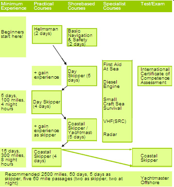 Power Boating Scheme